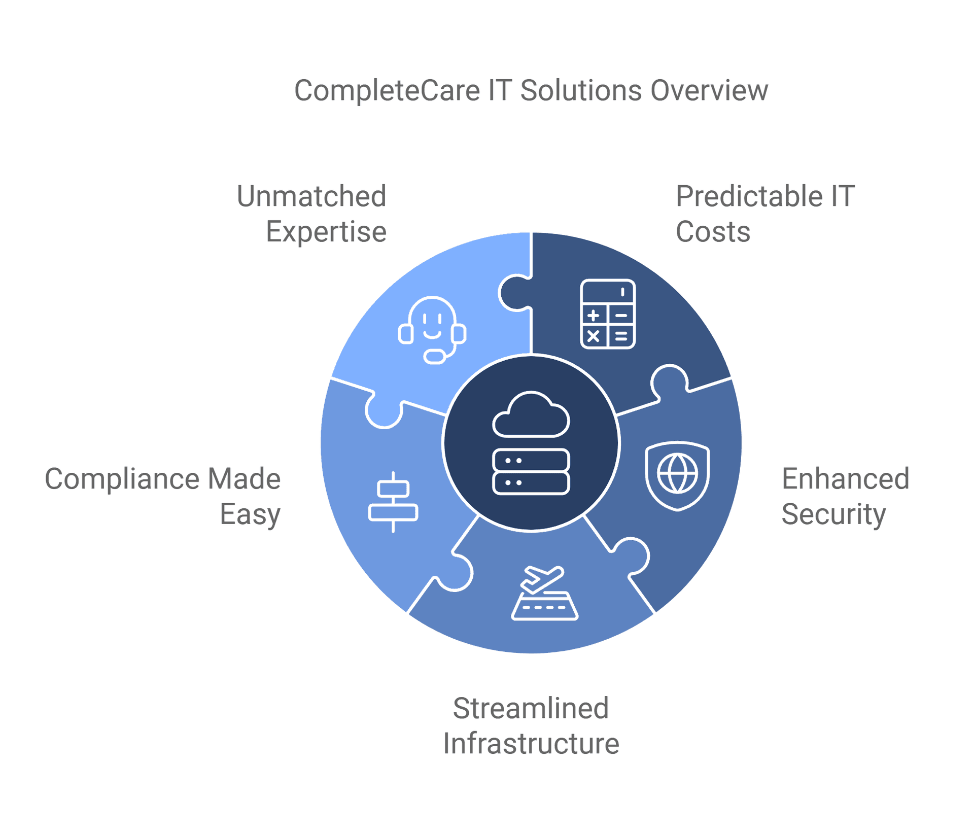 CompleteCare - What if your internal team had the power of an expert IT department at their fingertips—streamlining operations, enhancing security, and ensuring compliance—all for a predictable, flat monthly fee? With CompleteCare, it’s not just IT support—it’s a partnership that makes your business stronger, together.